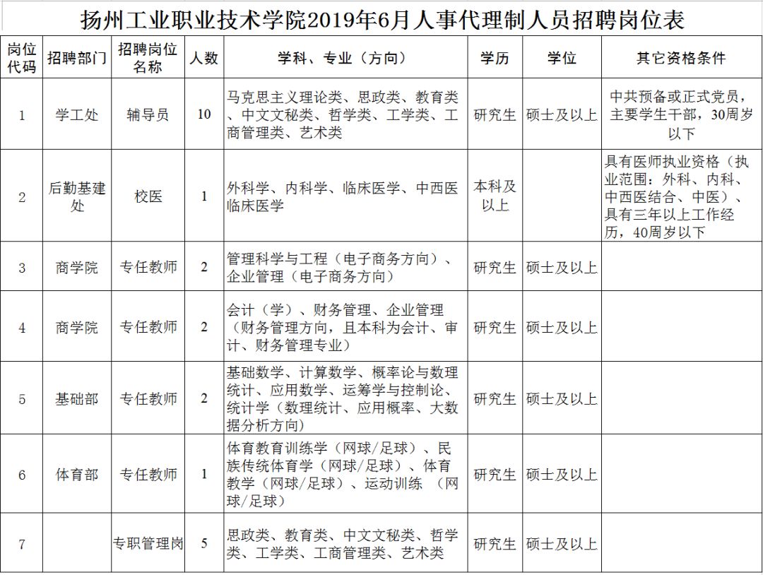 扬州就业市场现状与发展趋势