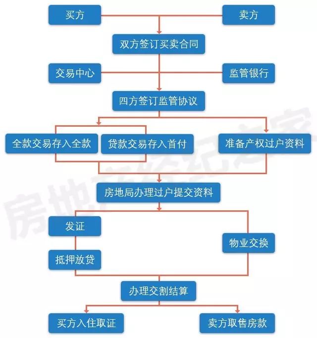 二手房交易,為什麼要做資金監管?