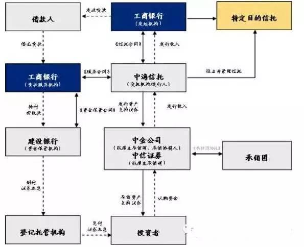 9个案例图教你看懂资产证券化交易结构