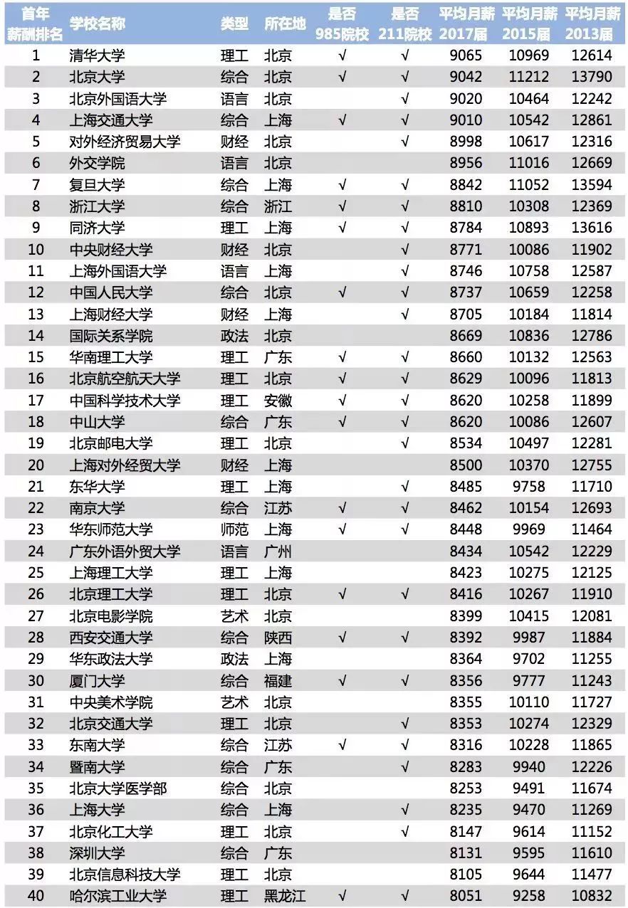 榜bot20從上榜專業來看理學和工學類專業薪酬水平較高軟件工程專業薪