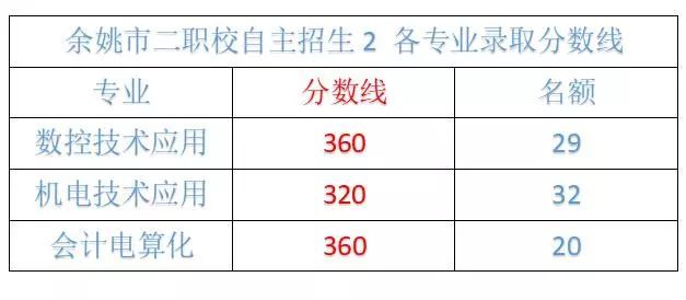 余姚2019中考成绩公布各普高职高自主分数线已出