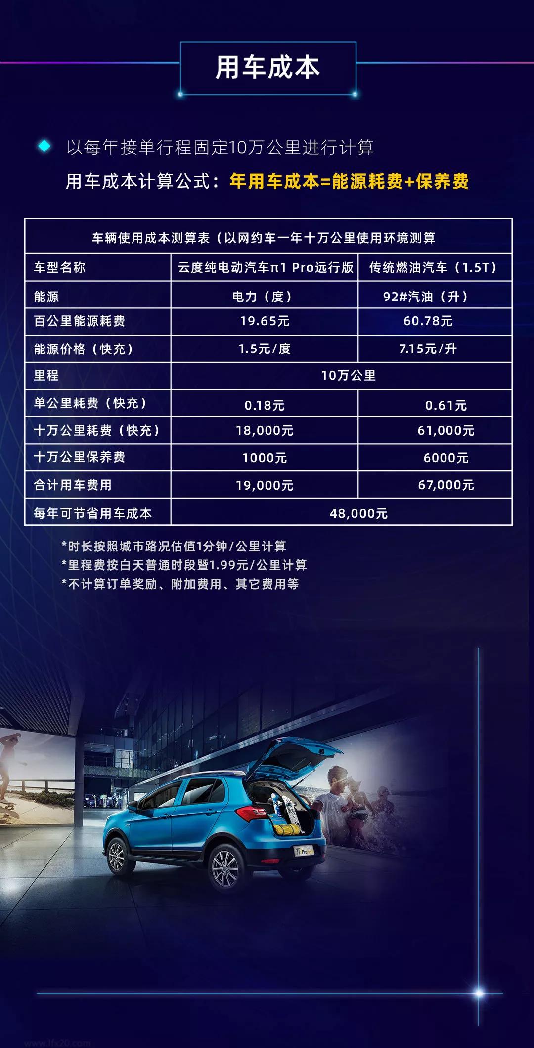 新能源車跑網約車,真比燃油車賺得多?