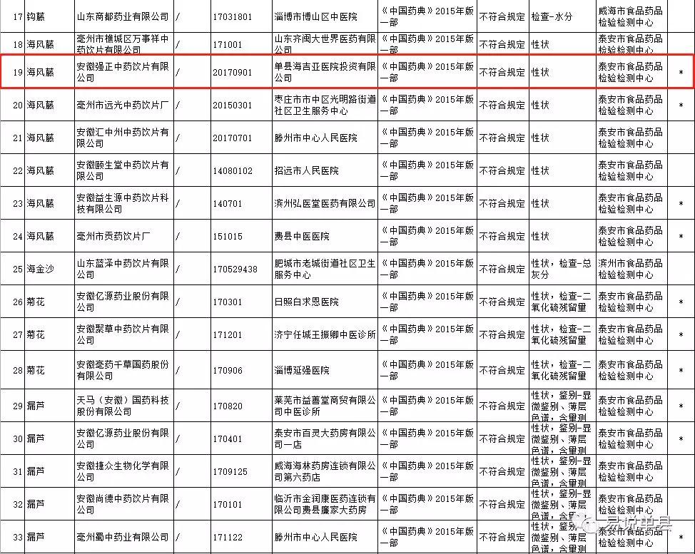 单县海吉亚医院投资有限公司药品抽检不合格被省里通报