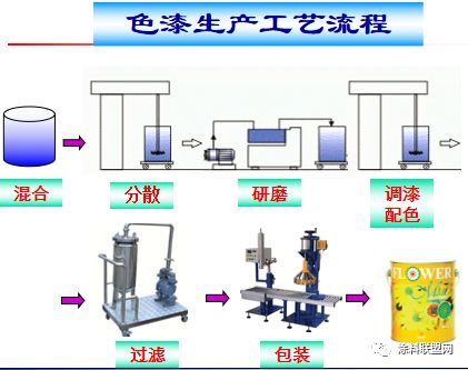 醇酸色漆生產工藝流程色漆生產的工藝流程—般分為:配料—研磨一調漆