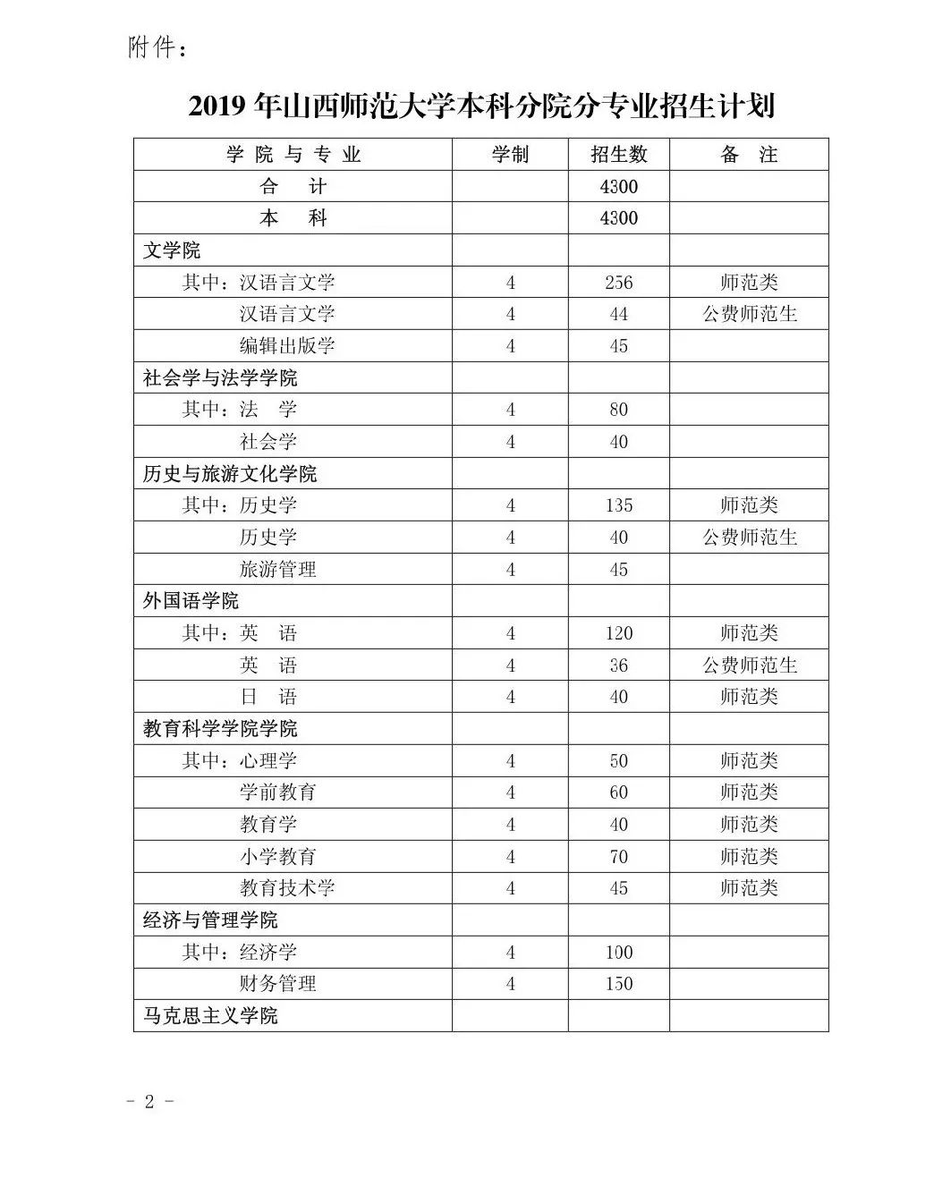 山西師範大學2019年招生計劃!這些專業擴招啦!轉需!