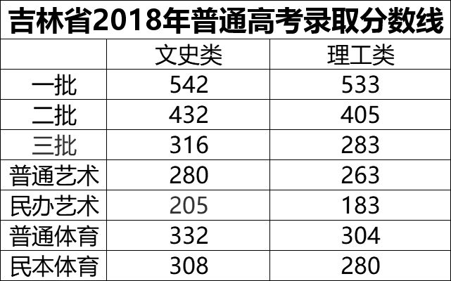 去年吉林省高考分数线