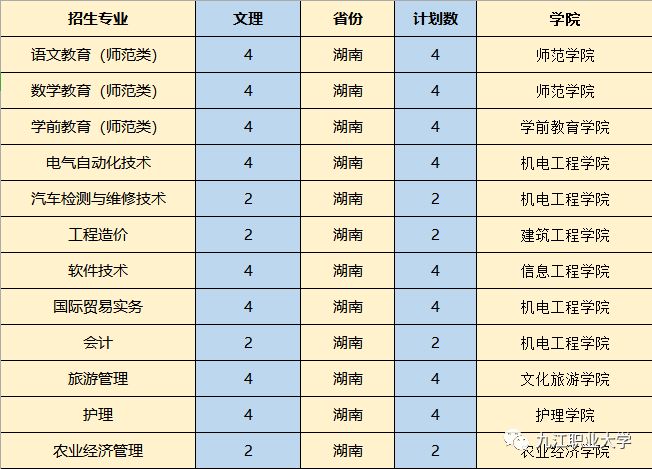 权威发布推送九江职业大学2019年高招计划汇总让你报考不担忧