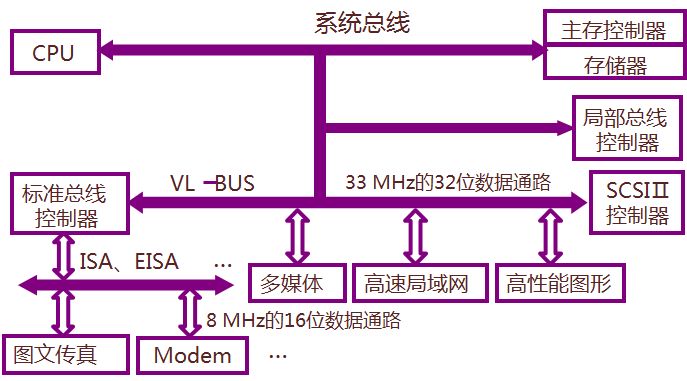 它是在isa总线的基础上使用双层插座,在原来isa总线的98条信号线上又