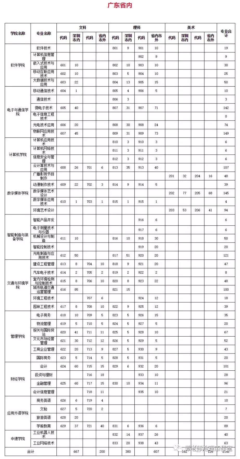 关于广东轻工职业技术学院分数线的信息