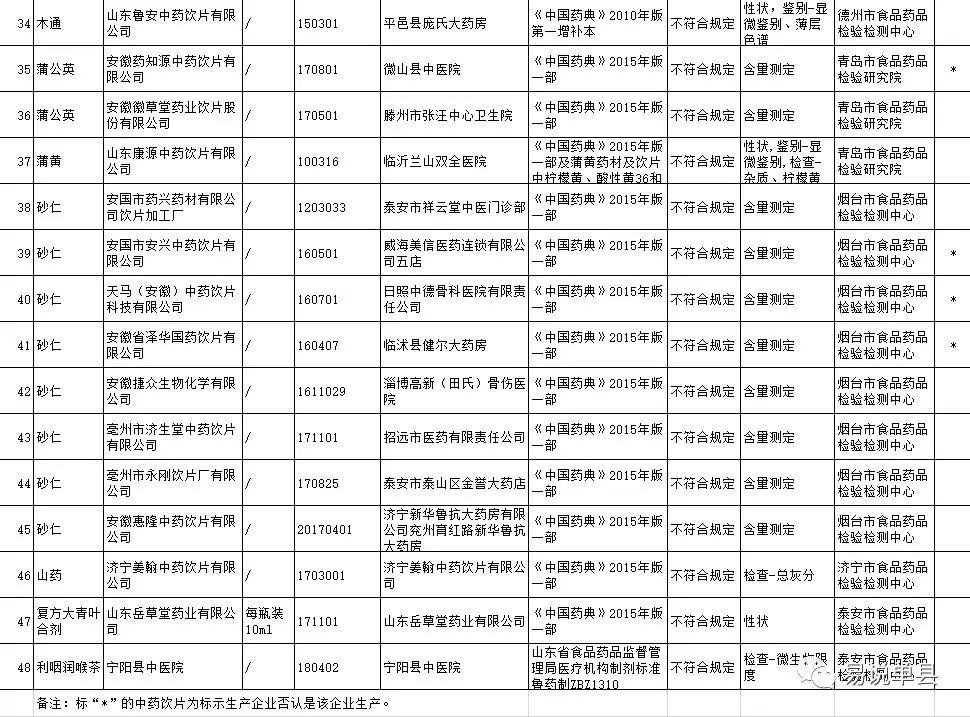 单县海吉亚医院投资有限公司药品抽检不合格被省里通报