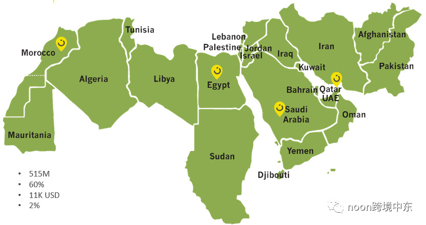中东北非地区现人口5