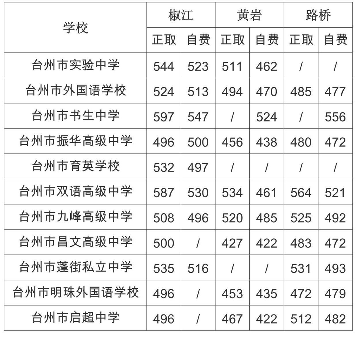 浙江中考各地市重高分数线普高最低录取控制分数线汇总