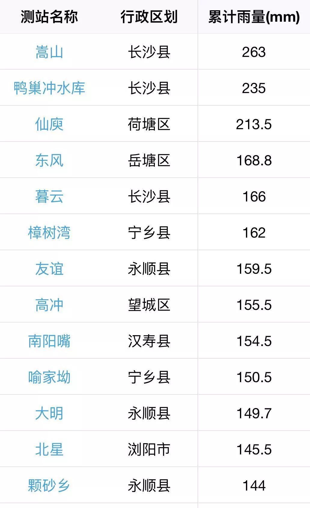 9毫米,最大為益陽市50.6毫米,張家界市47.6毫米,常德市47.4毫米次之.