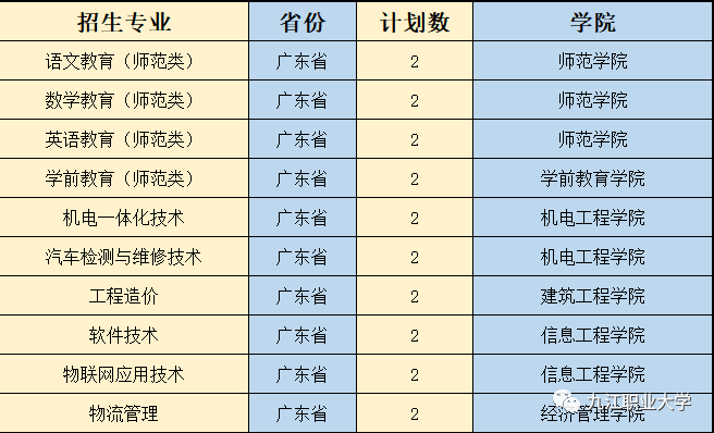 专业(类)高招计划汇总九江职业大学2019年//九江职业大学是经国家教育