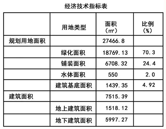 公园的经济技术指标图片