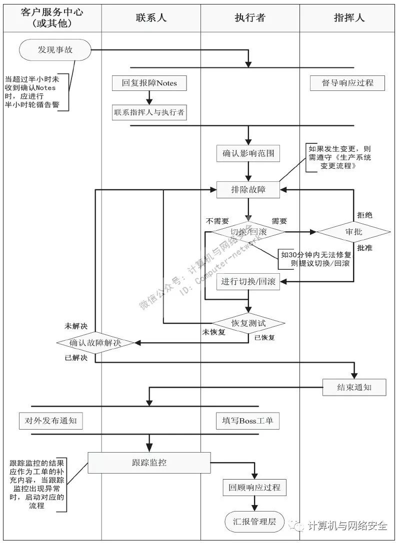 图5 重大安全运营事故响应流程图在安全事件的处理方法上应遵循pdcerf