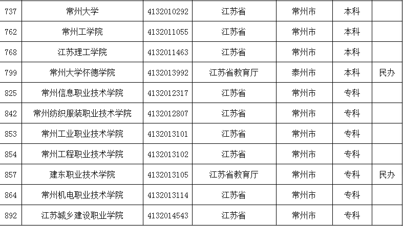 江蘇城鄉建設職業學院常州機電職業技術學院常州工程職業技術學院常州