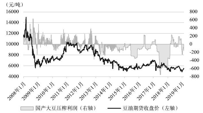 期货知识如何看待大豆价格对豆油豆粕成本的形成