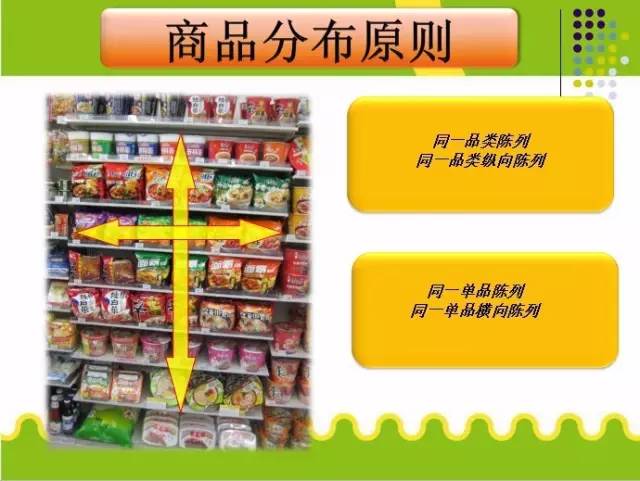 超市陈列原则和方法附ppt