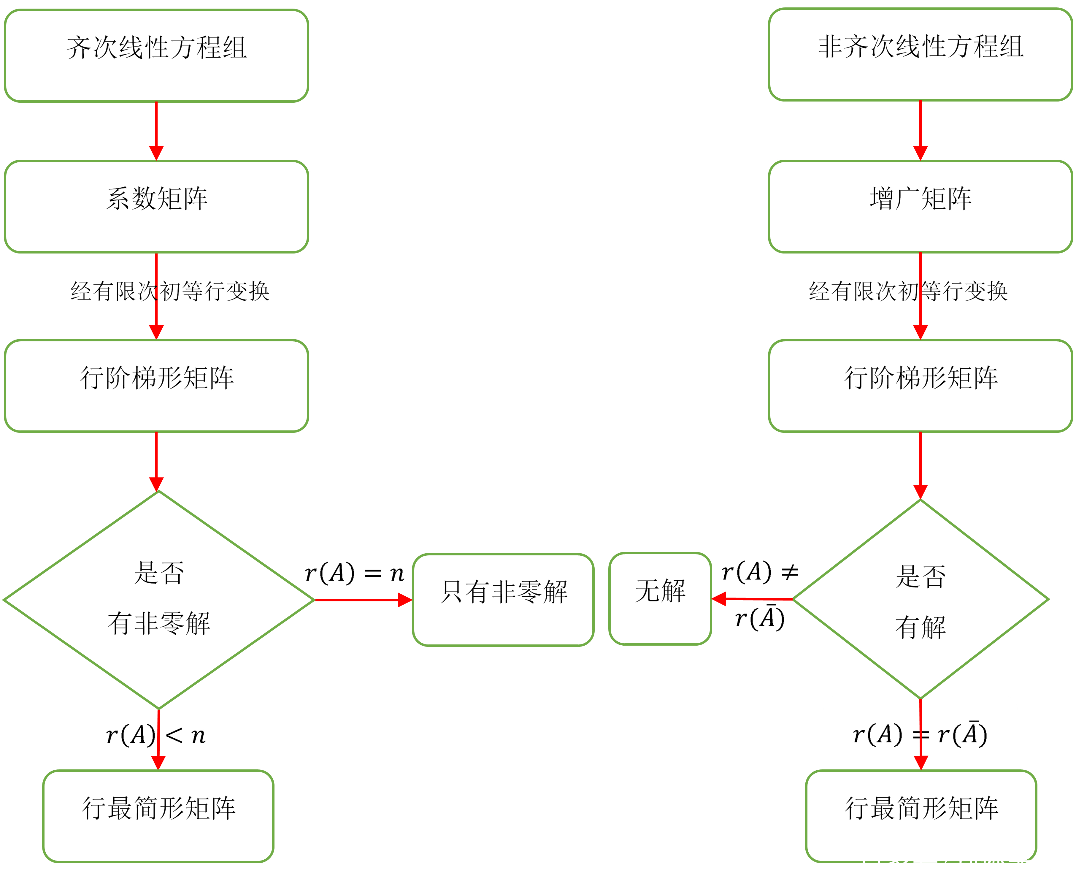 90%以上的人会弄错的行最简形矩阵