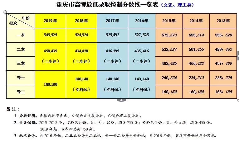 重慶高考分數線公佈:文科一本545,理科一本525