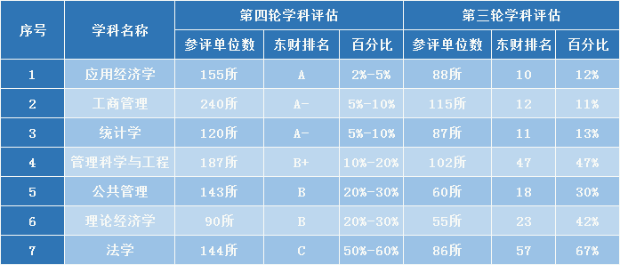 东北财经大学学科评估图片