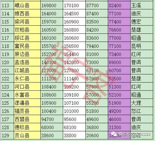 云南省129个县级行政区人口排名