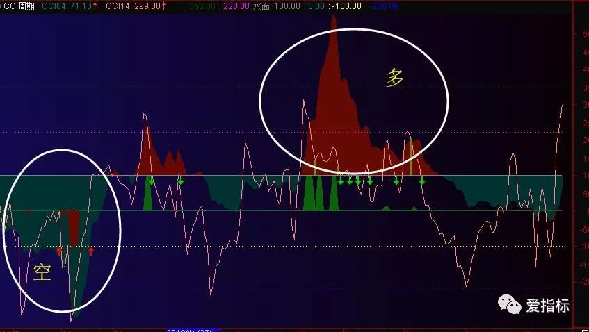 源码指标：庄家克星 CCI经典技术 改良周期 多空判断更容易 适合中线趋势波段 通达信幅图 没有未来函数_大盘