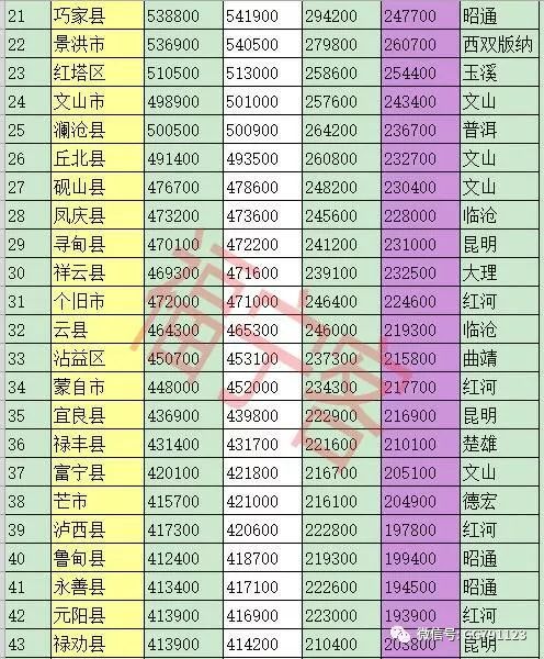 省有两个县级行政区人口超过百万,分别是昭通的镇雄县和曲靖的宣威市