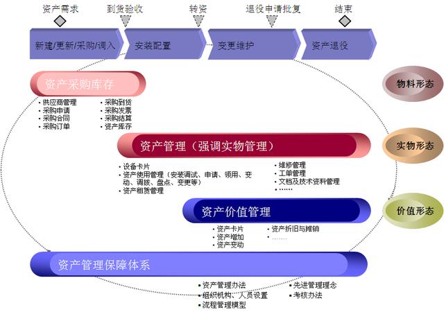 最完整的全套优秀企业的资产管理及解决办法共计33页