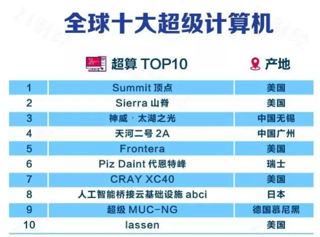 超级计算机500强:中国219台vs美国116台,美国封杀5家中国机构