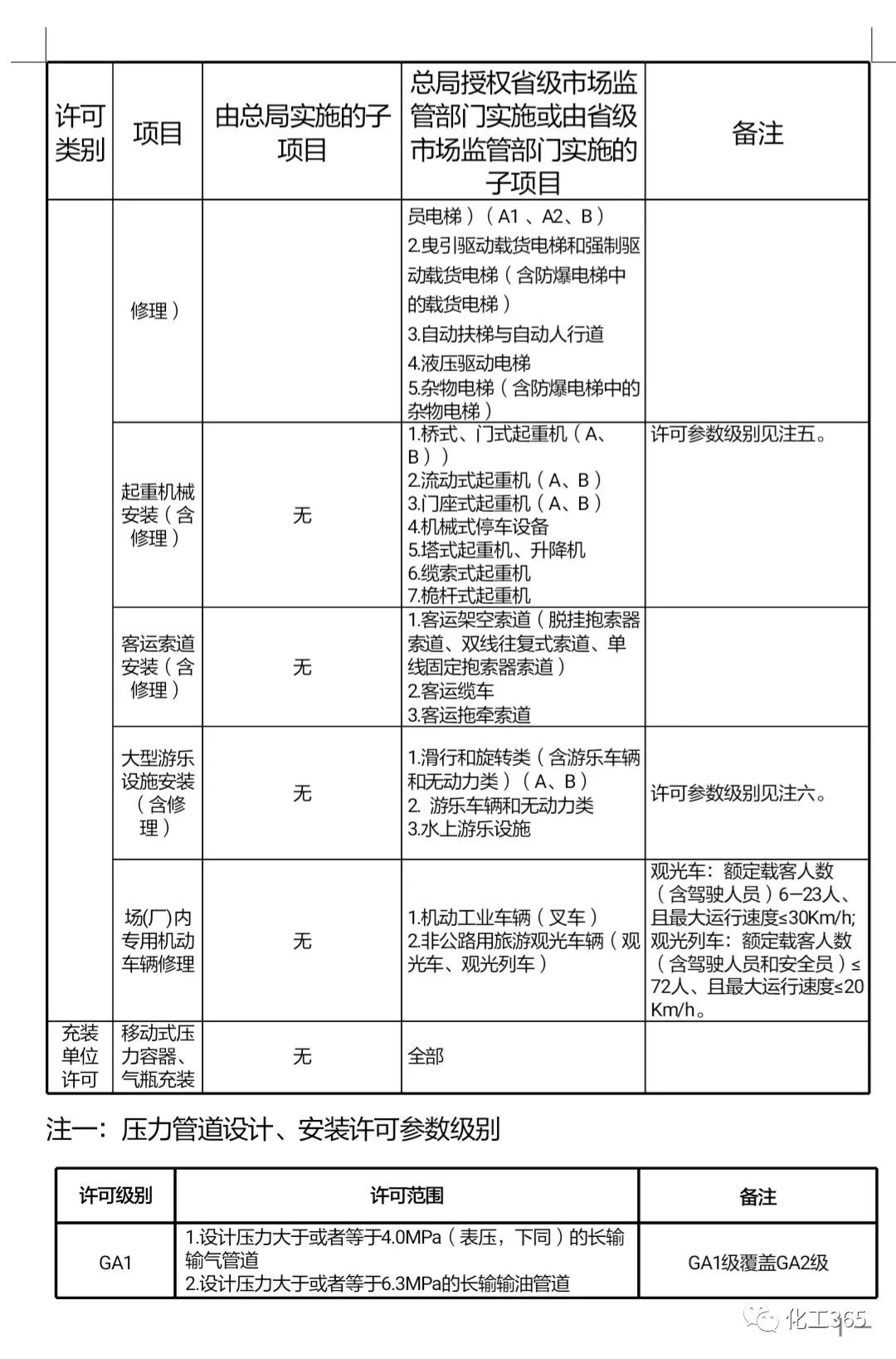 注意啦6月1日起特種設備作業人員35個項目無需再取證