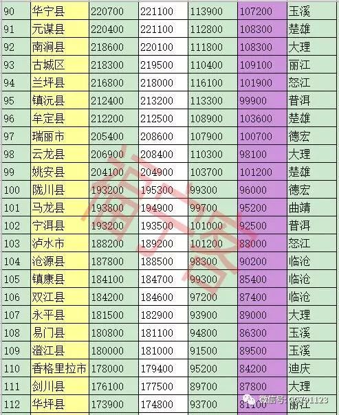 云南省129个县级行政区人口排名