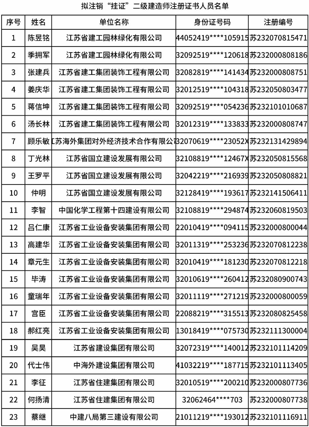 主动承认挂证江苏注销3730本二建证书