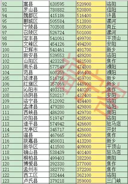 河南省158个县级行政区人口排名出炉永城户籍人口157万位居第三