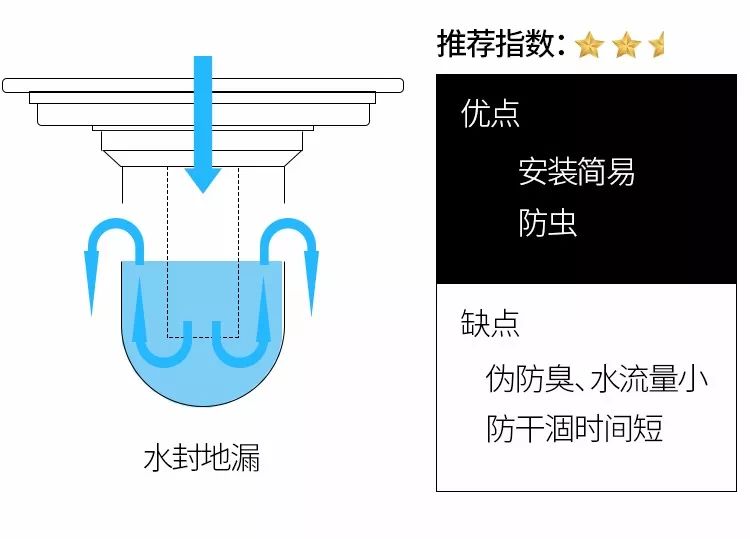 防干涸地漏是什么意思图片