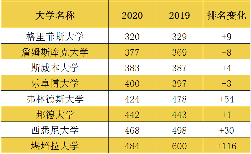 它們是堪培拉大學(進步了116名),弗林德斯大學(進步了54名)和西悉尼