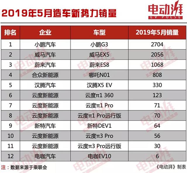 5月造車新勢力銷量小鵬g3連續兩月第一領先蔚來es8超2倍