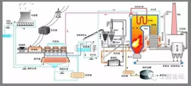 汽水系統火力發電廠的汽水系統是由鍋爐,汽輪機,凝汽器,高低壓加熱器