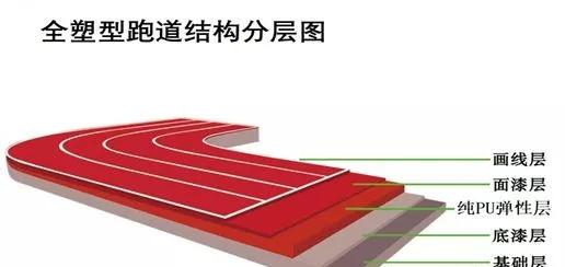 全塑型塑胶跑道施工工艺全塑型塑胶跑道施工方案