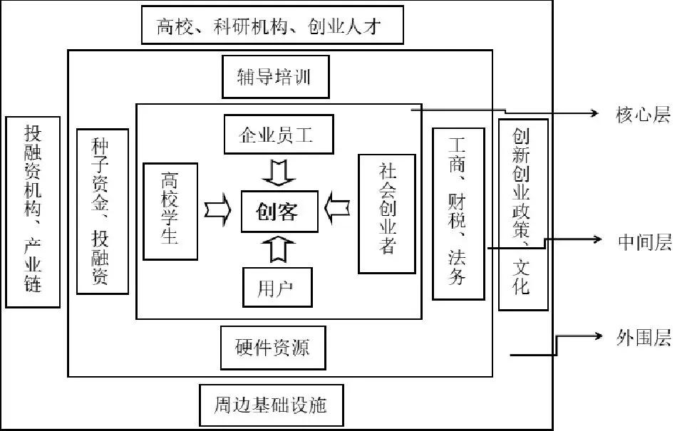 创新生态系统理论下众创空间生成机理研究