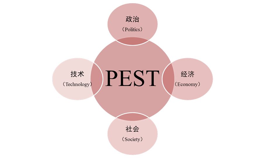 分析企业所处宏观环境,常用的分析工具就是pest模型,即p是政治