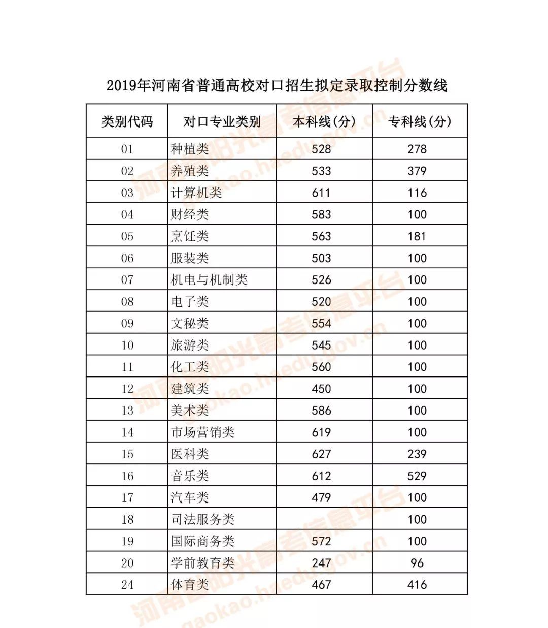 刚刚河南省2019年高考分数线出炉