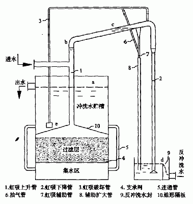 饮用水过滤池结构图图片