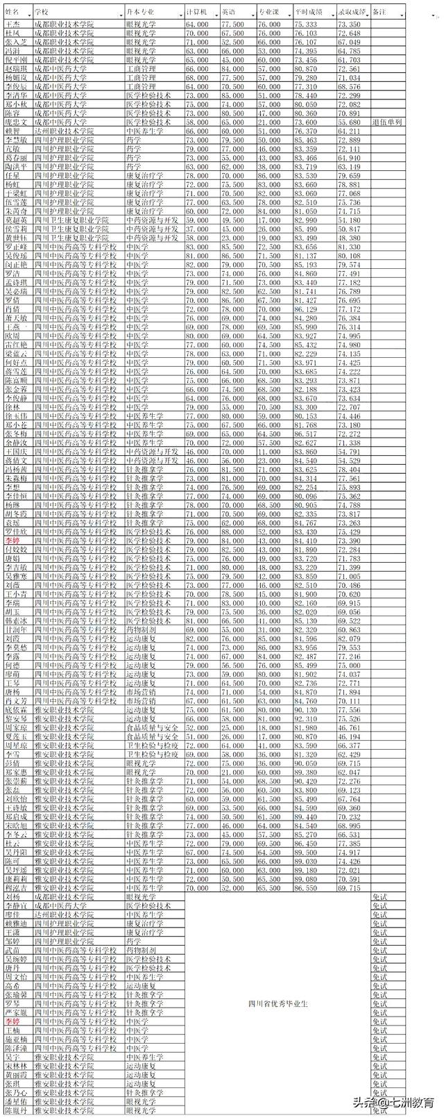 「七洲教育」四川成都中醫藥大學2019專升本錄取名單及分數線公佈