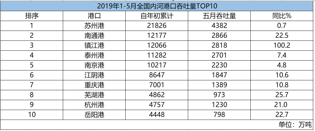五月港口成绩单出炉:大连港营口港集装箱吞吐量双下降
