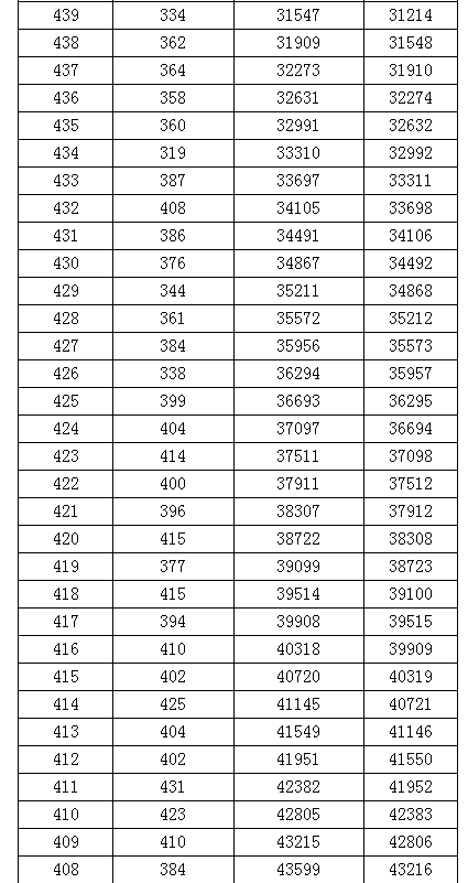 2019广西高考一分一档表出炉填报志愿必看