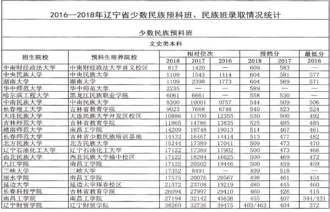 高校少數民族預科班民族班和民族大學報考要點解讀