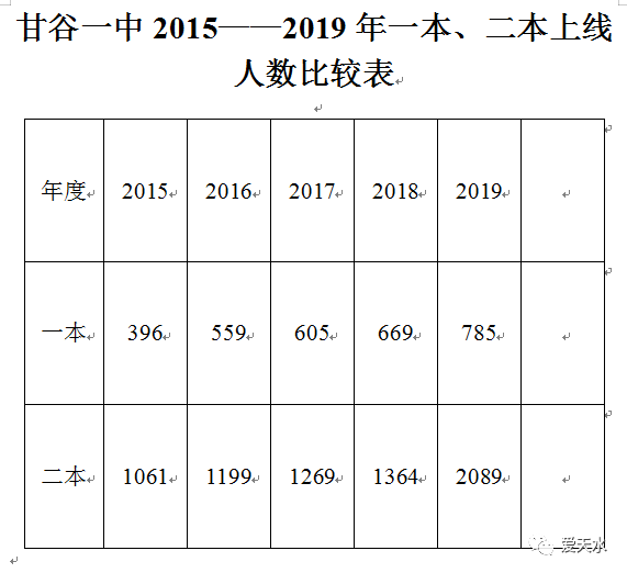 权威发布天水12所高中2019年高考成绩单出炉含县区学校
