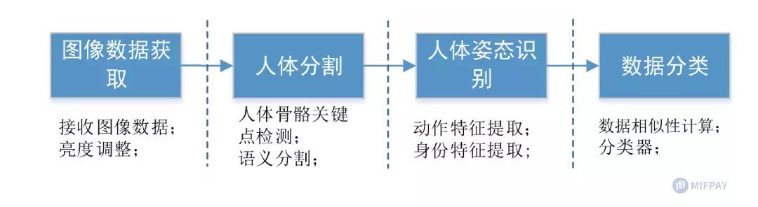 姿态识别一般流程如下:人体姿态是人体重要的生物特征之一,有很多的